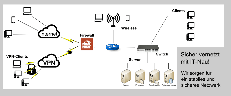 Netzwerk Sicherheit VPN
